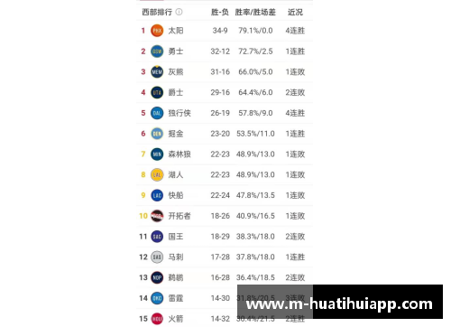 hth华体会官方app下载NBA西部最新积分榜_独行侠三连胜,太阳第5快船第6,马刺11连败
